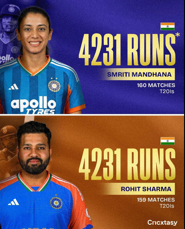Same runs. Almost the same innings. Same role at the top.  4231 T20I runs. Smriti Mandhana - 160 matches. Rohit Sharma - 159 matches.  Both open the innings.  Both have carried India’s T20 batting through different eras.  When India bats, the foundation usually starts here. Across teams. Across years. Across formats.  Consistency at the top is rare in T20s. India has had it - on both sides.